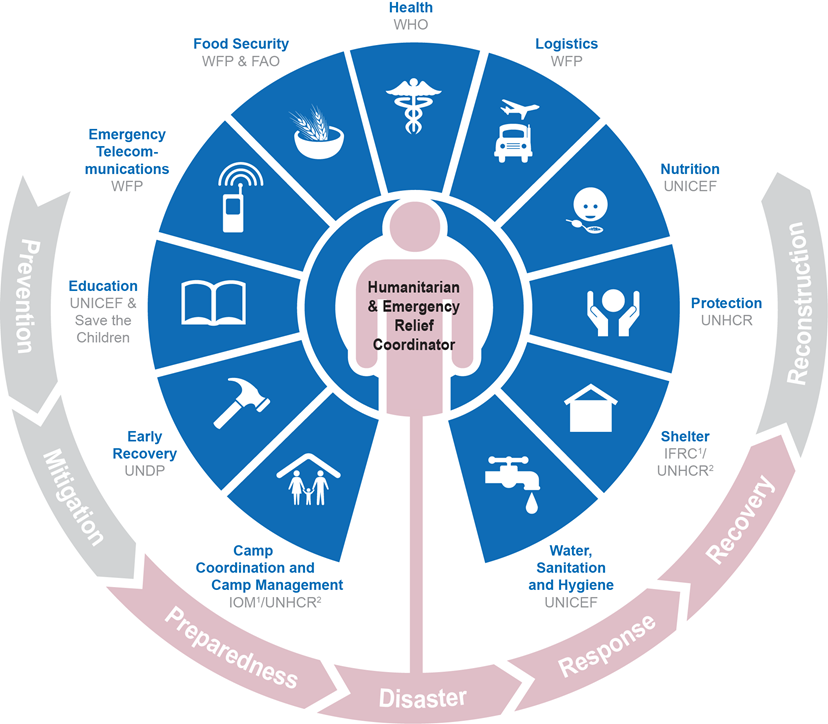 Chart with 11 clusters and their responsibilities