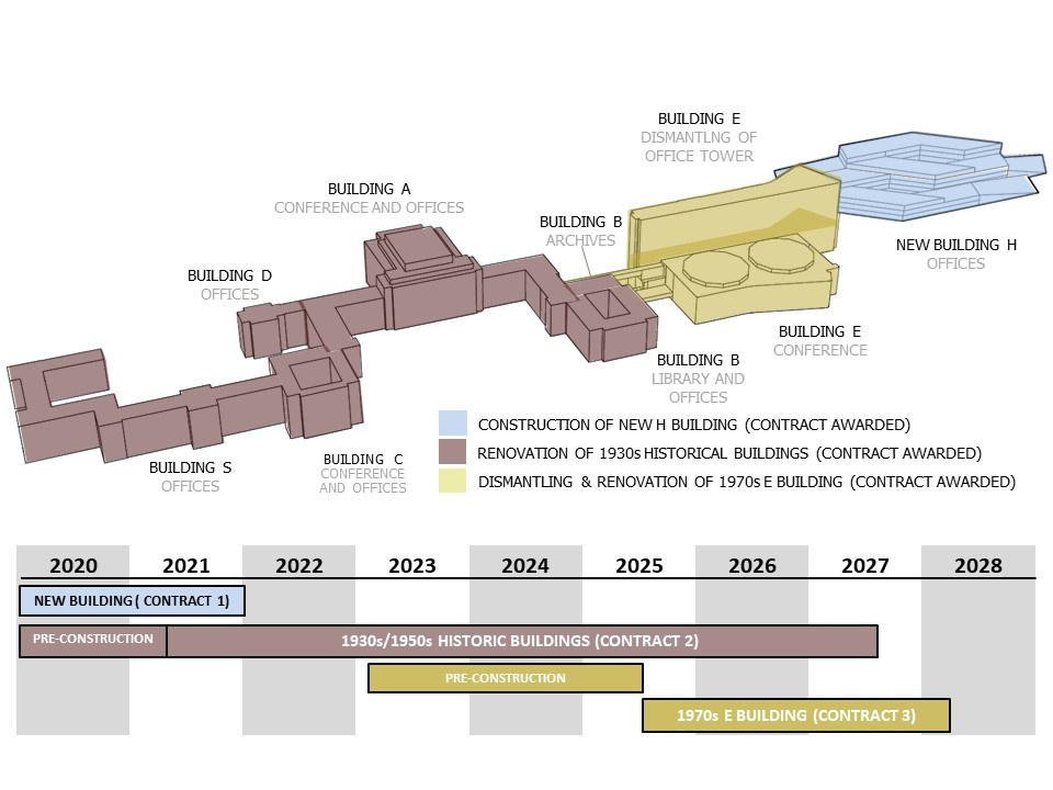 Graphic of the Palais des Nations with timelines of renovation contracts