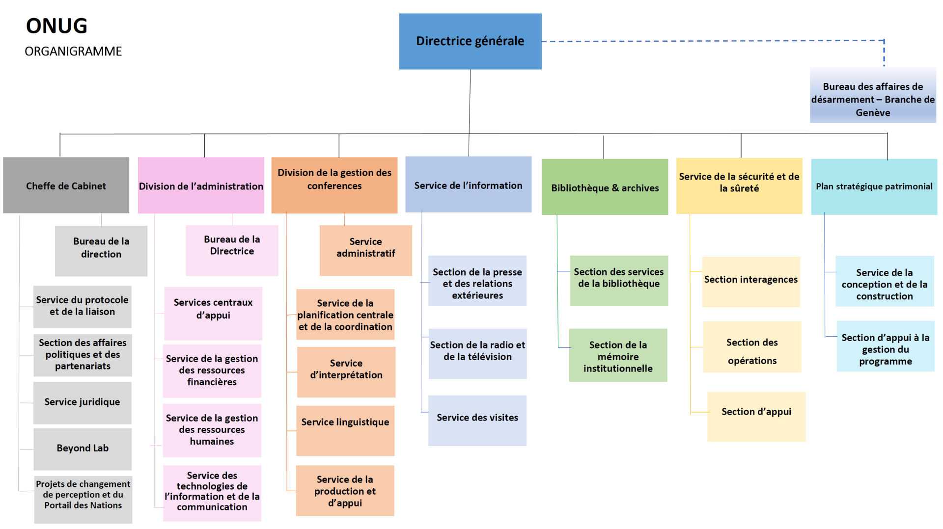 Organigramme de l'ONUG