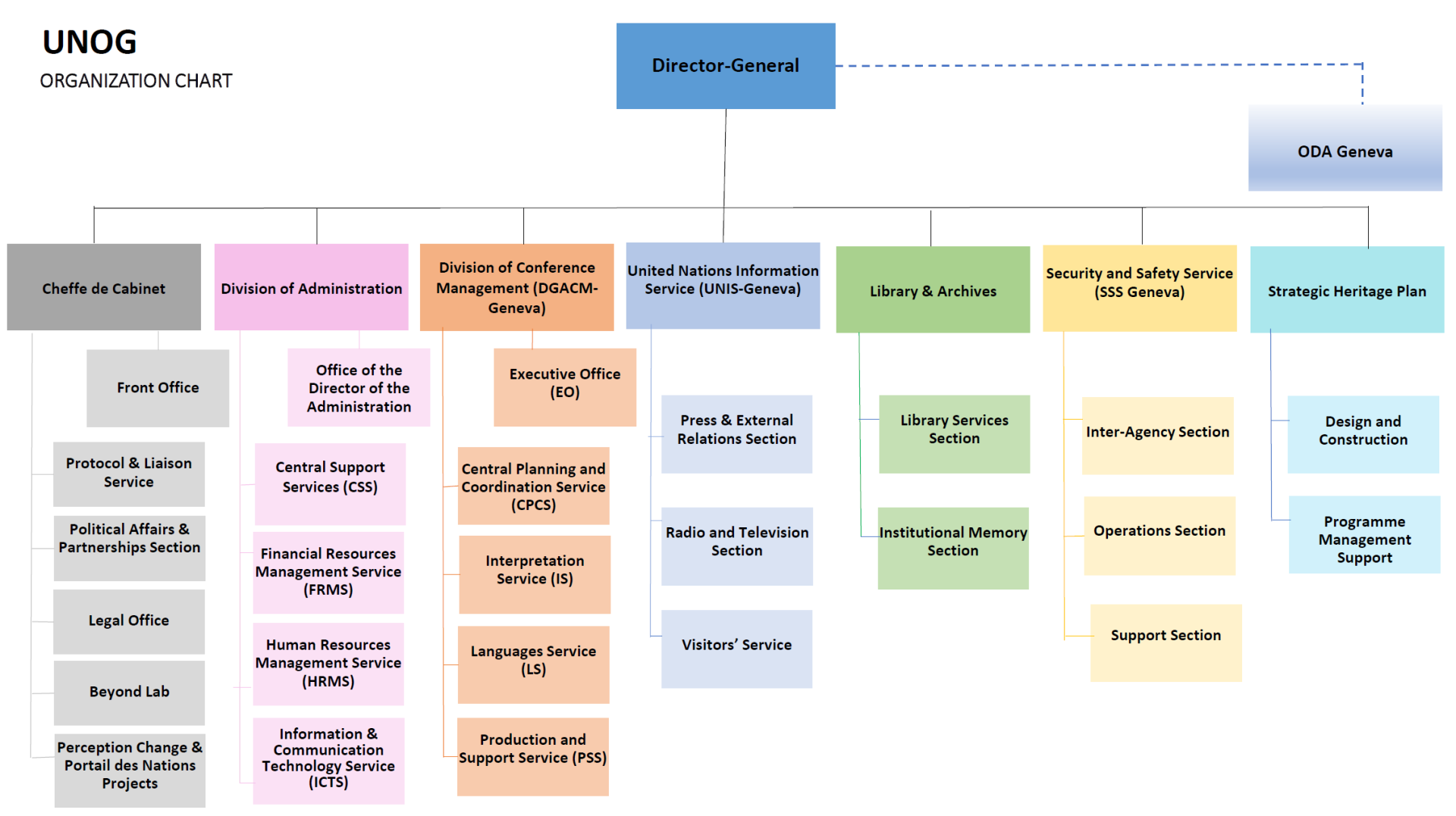 UNOG Organizational Chart