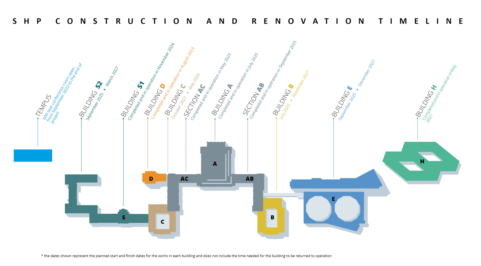A graphic of SHP progress timeline
